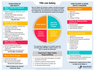 TWI Job Safety
© Operational Excellence Consulting. All rights reserved.
TWI Job Safety (JS) program creates a simple and logical
framework by which supervisors can prevent accidents
from happening—by learning how to analyze the causes
of accidents and eliminating them before they happen.
§ Check the situation. Check the record.
Talk to people.
§ Consider both things and people.
§ Always be aware.
§ Foresee risks of incidents and injuries.
Dig down deep
Step 1: Spot the Causes of
Danger
§ Fit the causes together; consider their
bearings on each other.
§ Ask people who have detailed
knowledge.
§ Think of several countermeasures.
§ Make sure of alignment with policies,
regulations and standards.
§ Decide on back-up measures too.
Are you yourself the cause?
Step 2: Decide on
Countermeasures
§ Can you handle this yourself?
§ Do you need support from your
supervisor?
§ Whose cooperation should you get?
Put into effect immediately
Step 3: Enforce
Countermeasures
§ Check and check again
§ Was it carried out for certain?
§ Were the causes eliminated?
Has any new causes arisen?
Step 4: Check Results
The meaning of safety is to consider measures
and take action BEFORE a safety incident. It is
NOT to handle the aftermath.
Spot the
Causes of
Danger
Decide on
Counter-
measures
Enforce
Counter-
measures
Check Results
Safety Incidents Are Caused
– Break the Chain
A Supervisor’s Department Is Only
As Safe As He Makes It
FOUR STEPS OF
JOB SAFETY
1. To instruct each worker thoroughly in the safety
precautions of his job
2. To follow up safety training constantly
3. To keep all safety devices in proper use
4. To set a good safety example
Supervisor’s Major Safety
Responsibilities
1. Work area
2. Material handling
3. Machines
4. Tools
5. Improper clothing
Five Hazard Spots
HOW TO SPOT & AVOID
SAFETY HAZARDS
1. Remove hazard
2. Use protective equipment
3. Teach safe job method
3 Rules for Making Safety
Instructions
1. Capabilities
2. Mental and physical state
3. Use of personal protective equipment
4. Handling of tools
5. Human relations
§ Doesn’t Know
§ Cannot Do
§ Doesn’t Care
§ Doesn’t Do
People Considerations
1. Proper housekeeping
2. Scrupulous Inspection and Maintenance
3. Standard Operating Procedures
Environmental
Considerations
 