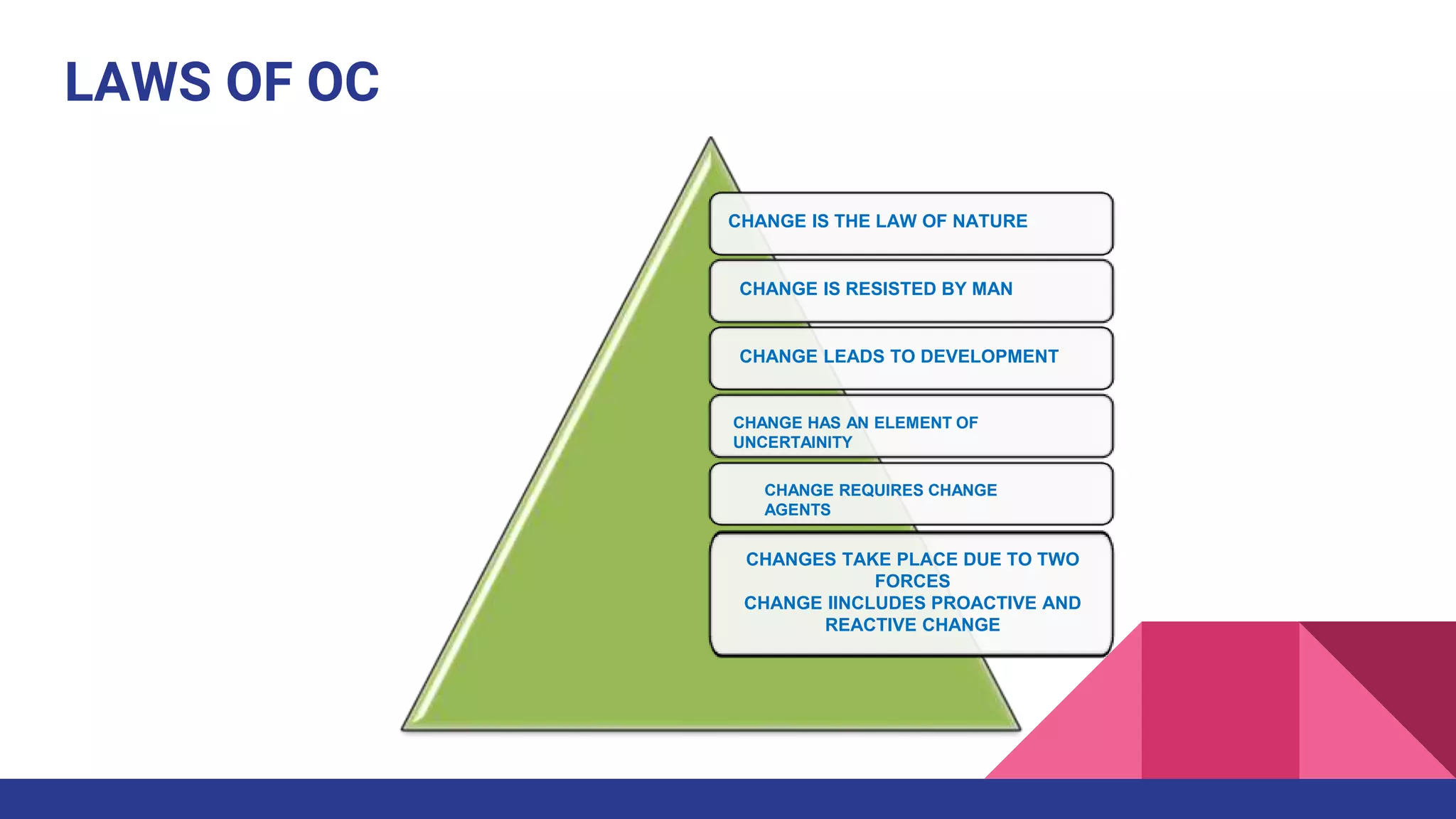 CHANGE IS THE LAW OF NATURE
CHANGE IS RESISTED BY MAN
CHANGE LEADS TO DEVELOPMENT
CHANGE HAS AN ELEMENT OF
UNCERTAINITY
CHANGE REQUIRES CHANGE
AGENTS
CHANGES TAKE PLACE DUE TO TWO
FORCES
CHANGE IINCLUDES PROACTIVE AND
REACTIVE CHANGE
LAWS OF OC
 