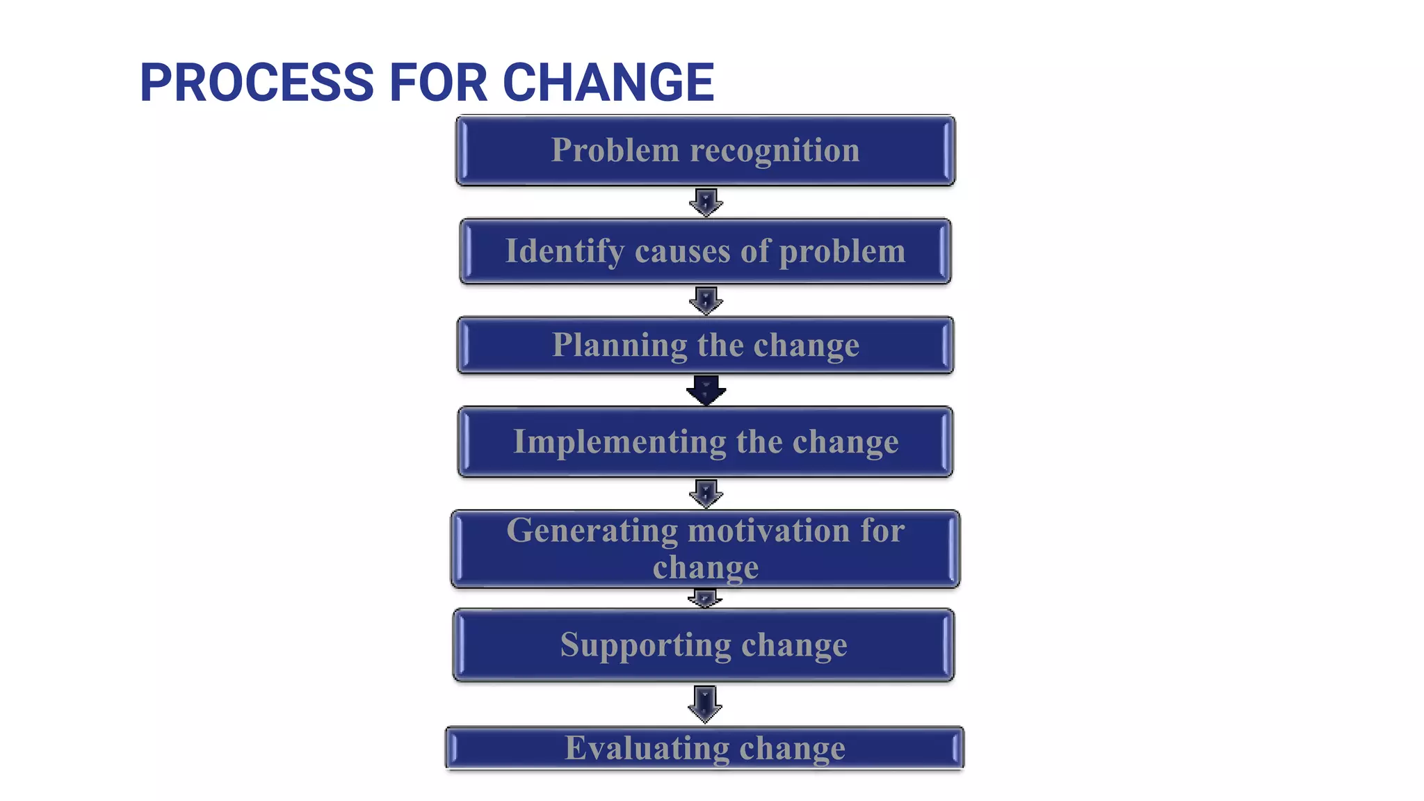 PROCESS FOR CHANGE
Problem recognition
Identify causes of problem
Planning the change
Implementing the change
Generating motivation for
change
Supporting change
Evaluating change
 