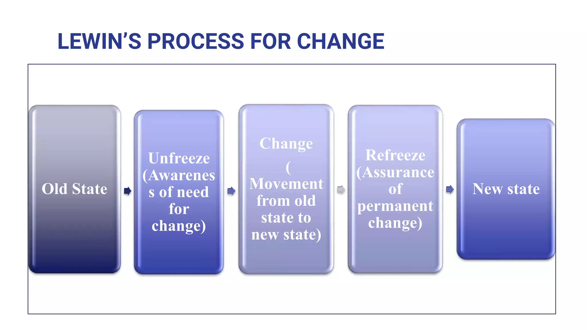 LEWIN’S PROCESS FOR CHANGE
Old State
Unfreeze
(Awarenes
s of need
for
change)
Change
(
Movement
from old
state to
new state)
Refreeze
(Assurance
of
permanent
change)
New state
 