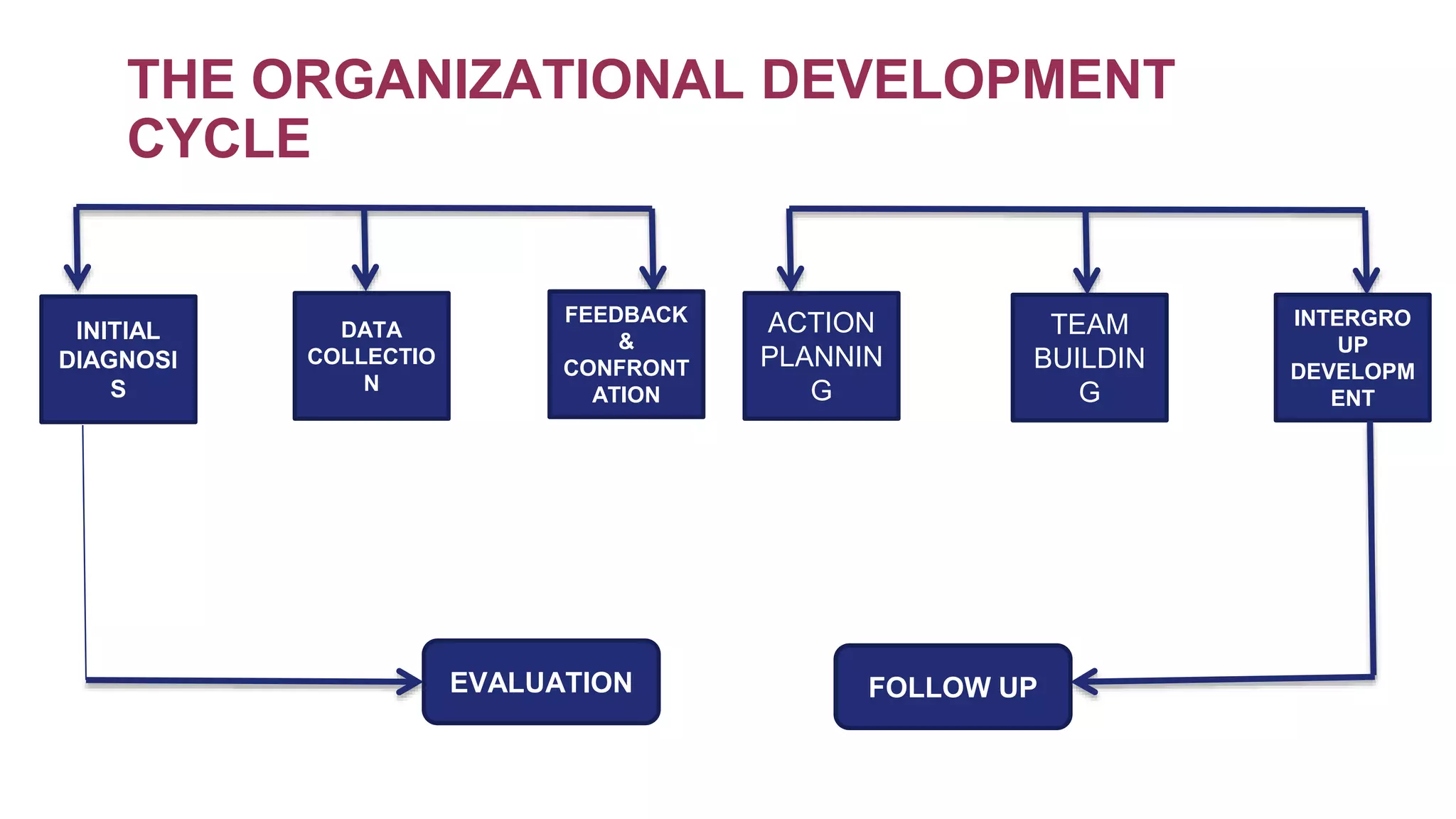 THE ORGANIZATIONAL DEVELOPMENT
CYCLE
INITIAL
DIAGNOSI
S
DATA
COLLECTIO
N
TEAM
BUILDIN
G
ACTION
PLANNIN
G
INTERGRO
UP
DEVELOPM
ENT
FEEDBACK
&
CONFRONT
ATION
EVALUATION FOLLOW UP
 