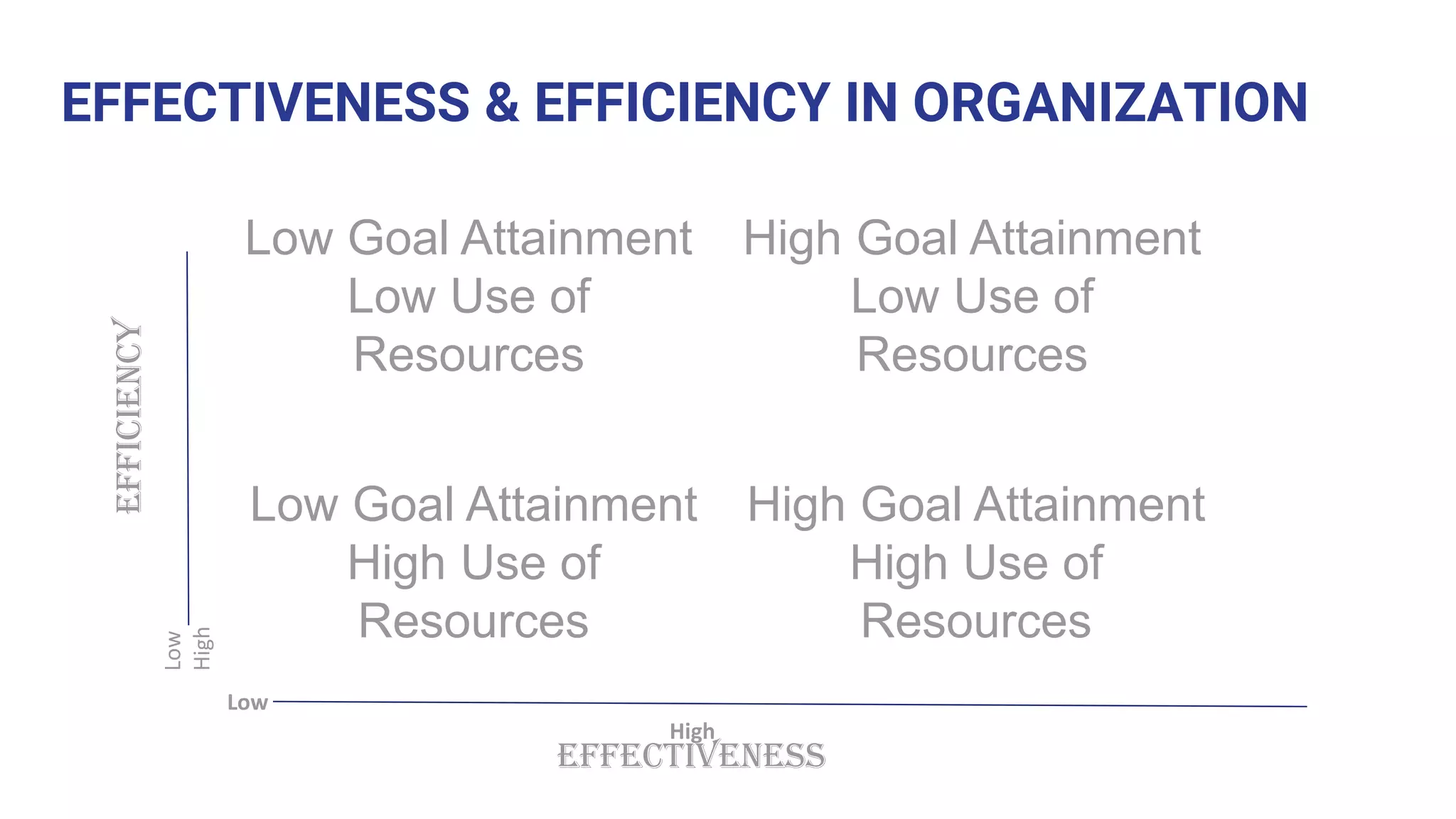 Low Goal Attainment
Low Use of
Resources
Low Goal Attainment
High Use of
Resources
High Goal Attainment
High Use of
Resources
High Goal Attainment
Low Use of
Resources
Low
High
EFFECTIVENESS
Low
High
EFFICIENCY
EFFECTIVENESS & EFFICIENCY IN ORGANIZATION
 