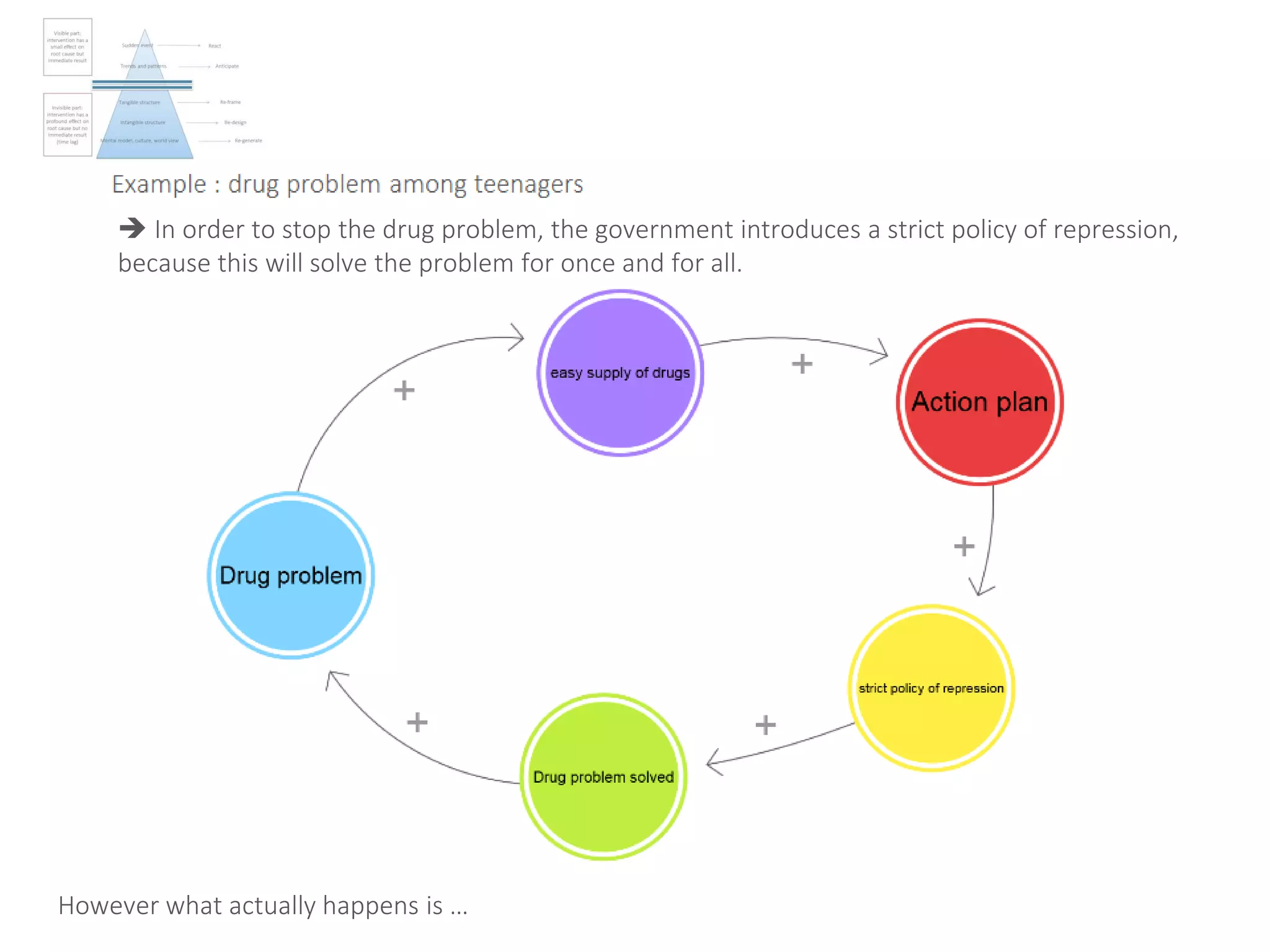  In order to stop the drug problem, the government introduces a strict policy of repression,
because this will solve the problem for once and for all.
However what actually happens is …
 