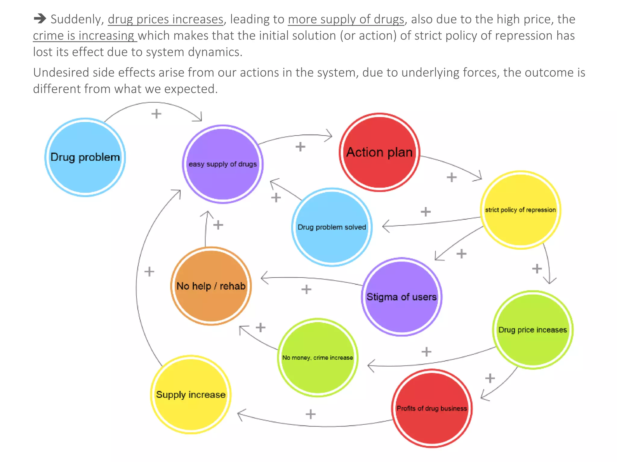  Suddenly, drug prices increases, leading to more supply of drugs, also due to the high price, the
crime is increasing which makes that the initial solution (or action) of strict policy of repression has
lost its effect due to system dynamics.
Undesired side effects arise from our actions in the system, due to underlying forces, the outcome is
different from what we expected.
 