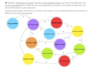  Suddenly, drug prices increases, leading to more supply of drugs, also due to the high price, the
crime is increasing which makes that the initial solution (or action) of strict policy of repression has
lost its effect due to system dynamics.
Undesired side effects arise from our actions in the system, due to underlying forces, the outcome is
different from what we expected.
 