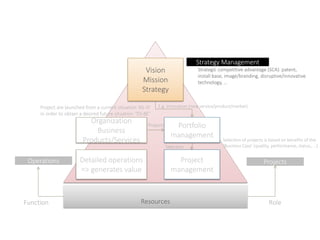 Resources
Vision
Mission
Strategy
Organization
Business
Products/Services
Portfolio
management
Strategy Management
ProjectsDetailed operations
=> generates value
Project
management
Operations
Function Role
E.g. innovation (new service/product/market)
Projects
Project are launched from a current situation ‘AS-IS’
in order to obtain a desired future situation ‘TO-BE’
Strategic competitive advantage (SCA): patent,
install base, image/branding, disruptive/innovative
technology, …
Selection of projects is based on benefits of the
‘Business Case’ (quality, performance, status,. ..)Selection
 