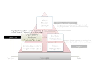 Resources
Vision
Mission
Strategy
Portfolio
management
Strategy Management
Detailed operations
=> generates value
Project
management
Function Role
E.g. innovation (new service/product/market)
Projects
Strategic competitive advantage (SCA): patent, install
base, image/branding, disruptive/innovative technology,
…
Organization
Business
Products/Services
Project are launched from a current situation ‘AS-IS’
in order to obtain a desired future situation ‘TO-BE’
Operations
Portfolio
management
ProjectsProject
management
Role
E.g. innovation (new service/product/market)
Selection of projects is based on benefits of the
‘Business Case’ (quality, performance, status,. ..)Selection
 