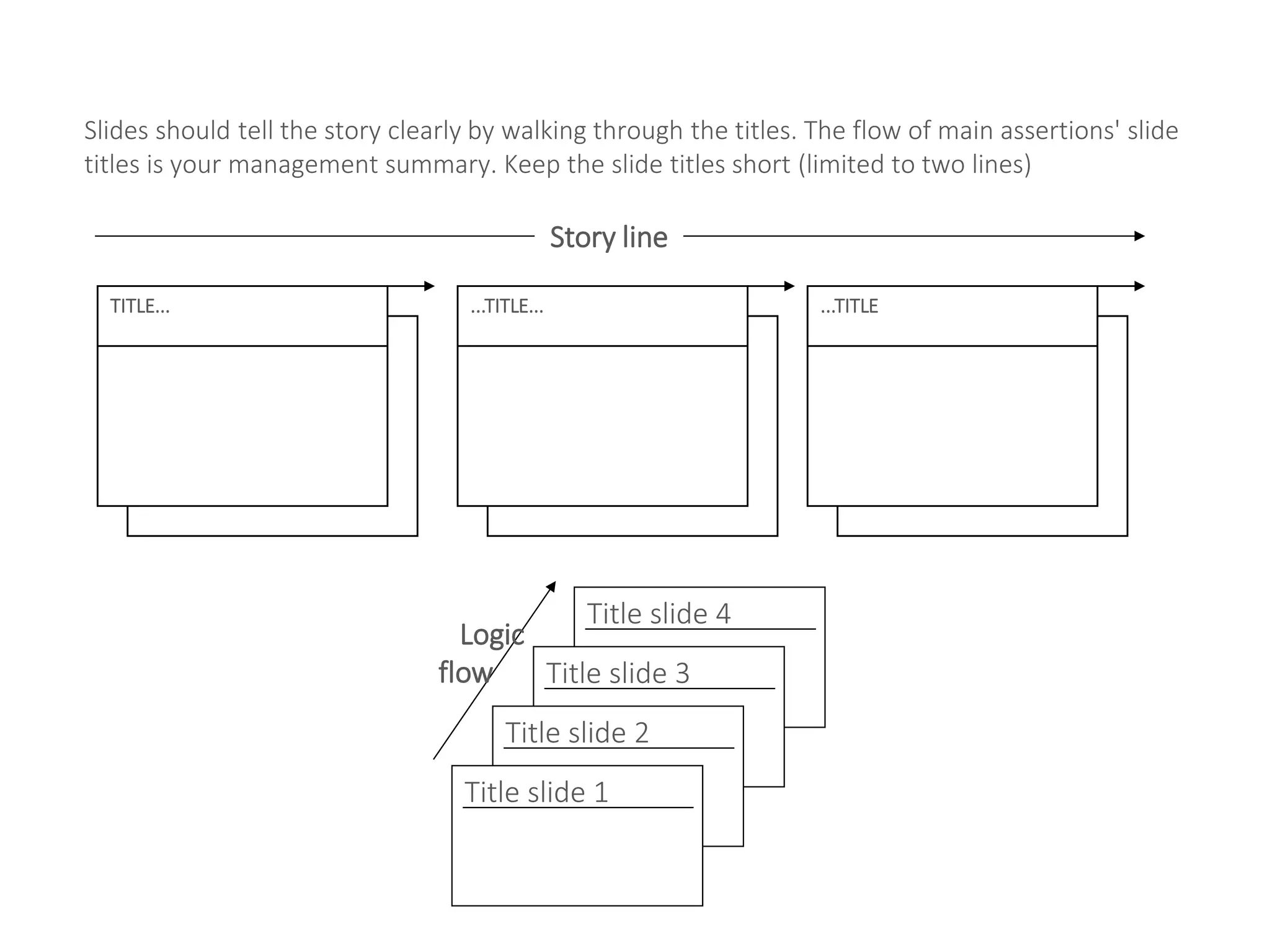 Slides should tell the story clearly by walking through the titles. The flow of main assertions' slide
titles is your management summary. Keep the slide titles short (limited to two lines)
TITLE... ...TITLE... ...TITLE
Story line
Title slide 4
Title slide 3
Title slide 2
Title slide 1
Logic
flow
 