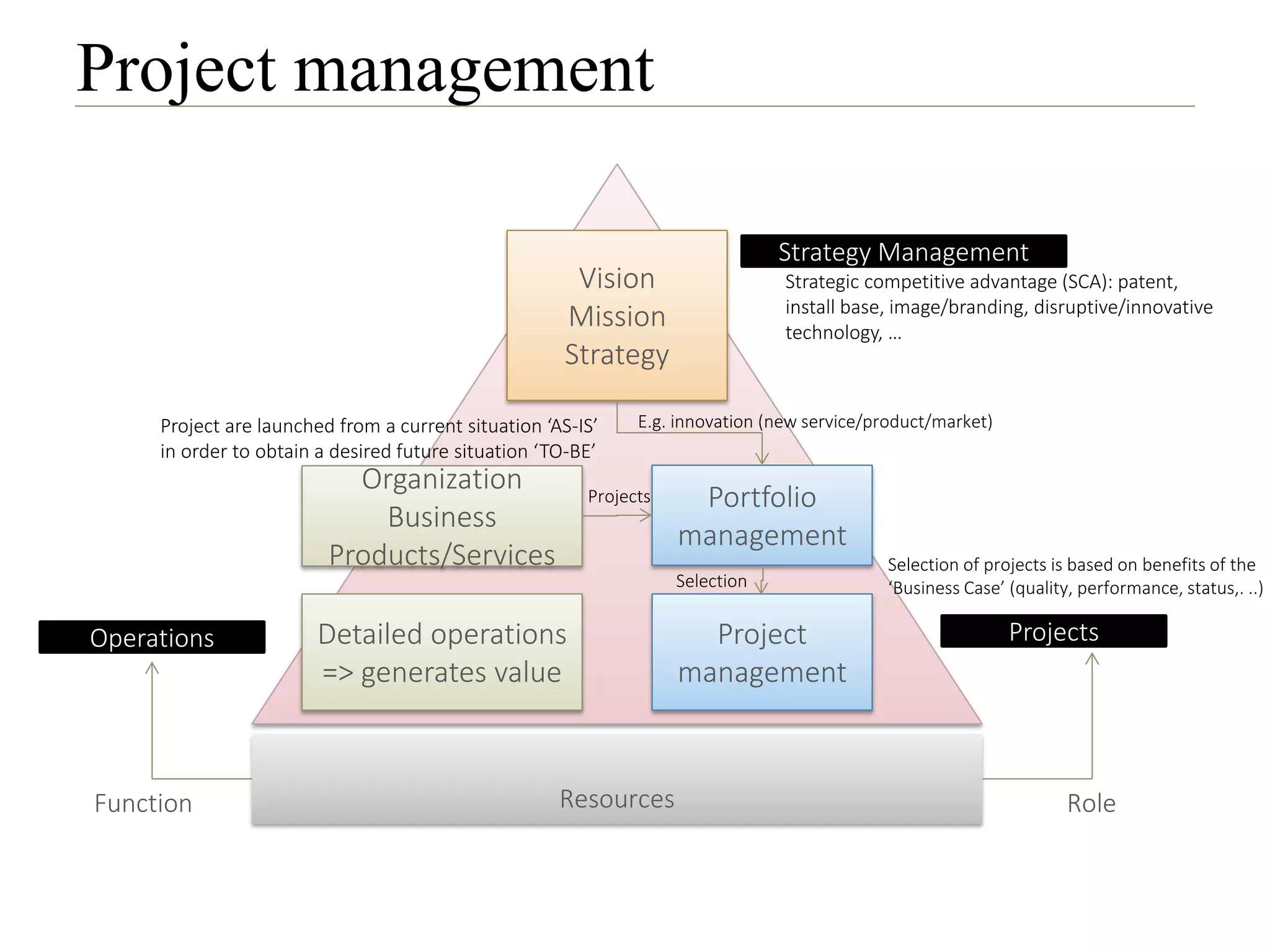 Project management
Resources
Vision
Mission
Strategy
Organization
Business
Products/Services
Portfolio
management
Strategy Management
ProjectsDetailed operations
=> generates value
Project
management
Operations
Function Role
E.g. innovation (new service/product/market)
Projects
Selection of projects is based on benefits of the
‘Business Case’ (quality, performance, status,. ..)
Project are launched from a current situation ‘AS-IS’
in order to obtain a desired future situation ‘TO-BE’
Strategic competitive advantage (SCA): patent,
install base, image/branding, disruptive/innovative
technology, …
Selection
 