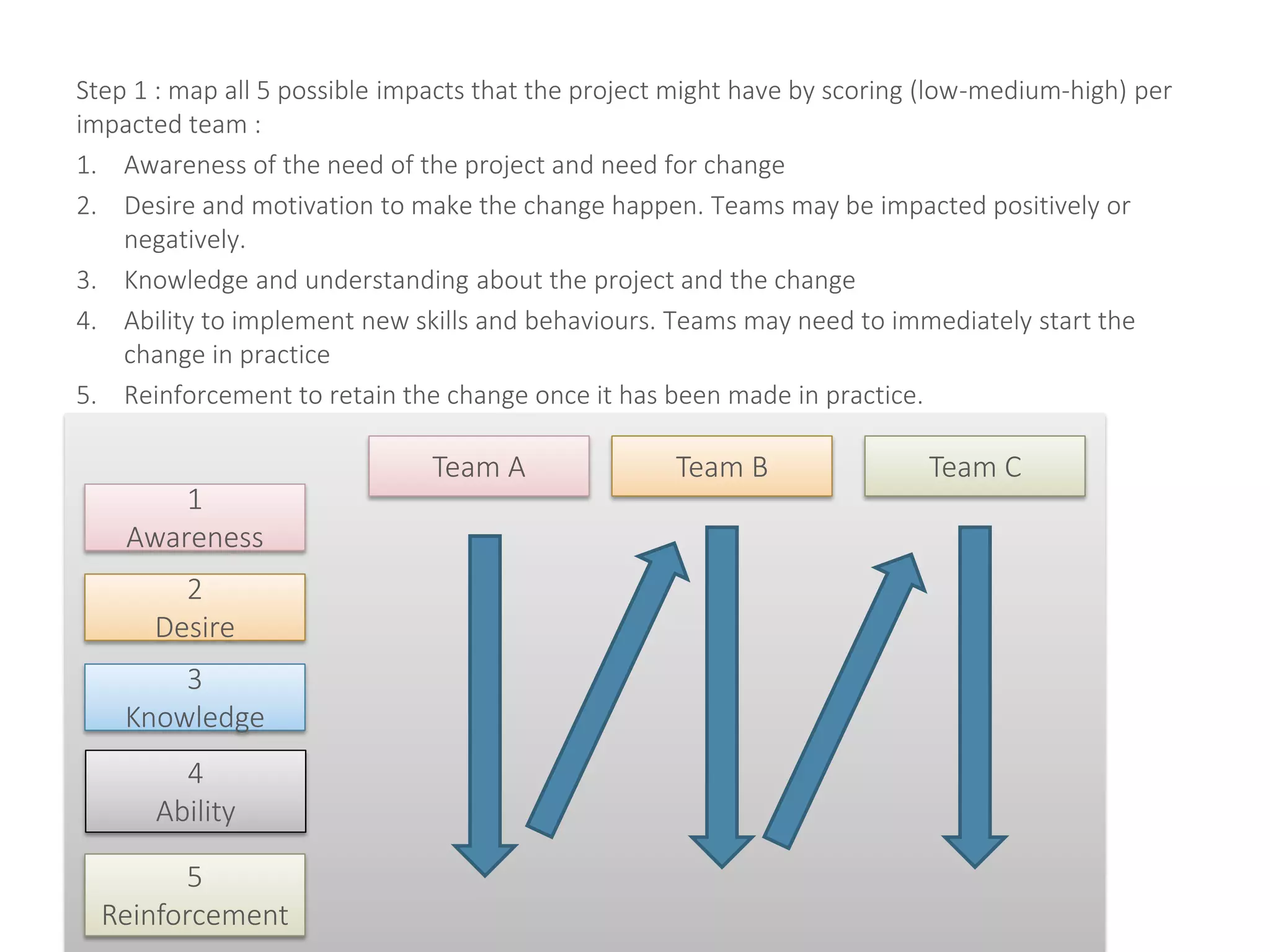 Step 1 : map all 5 possible impacts that the project might have by scoring (low-medium-high) per
impacted team :
1. Awareness of the need of the project and need for change
2. Desire and motivation to make the change happen. Teams may be impacted positively or
negatively.
3. Knowledge and understanding about the project and the change
4. Ability to implement new skills and behaviours. Teams may need to immediately start the
change in practice
5. Reinforcement to retain the change once it has been made in practice.
Team A Team B Team C
3
Knowledge
1
Awareness
2
Desire
5
Reinforcement
4
Ability
 