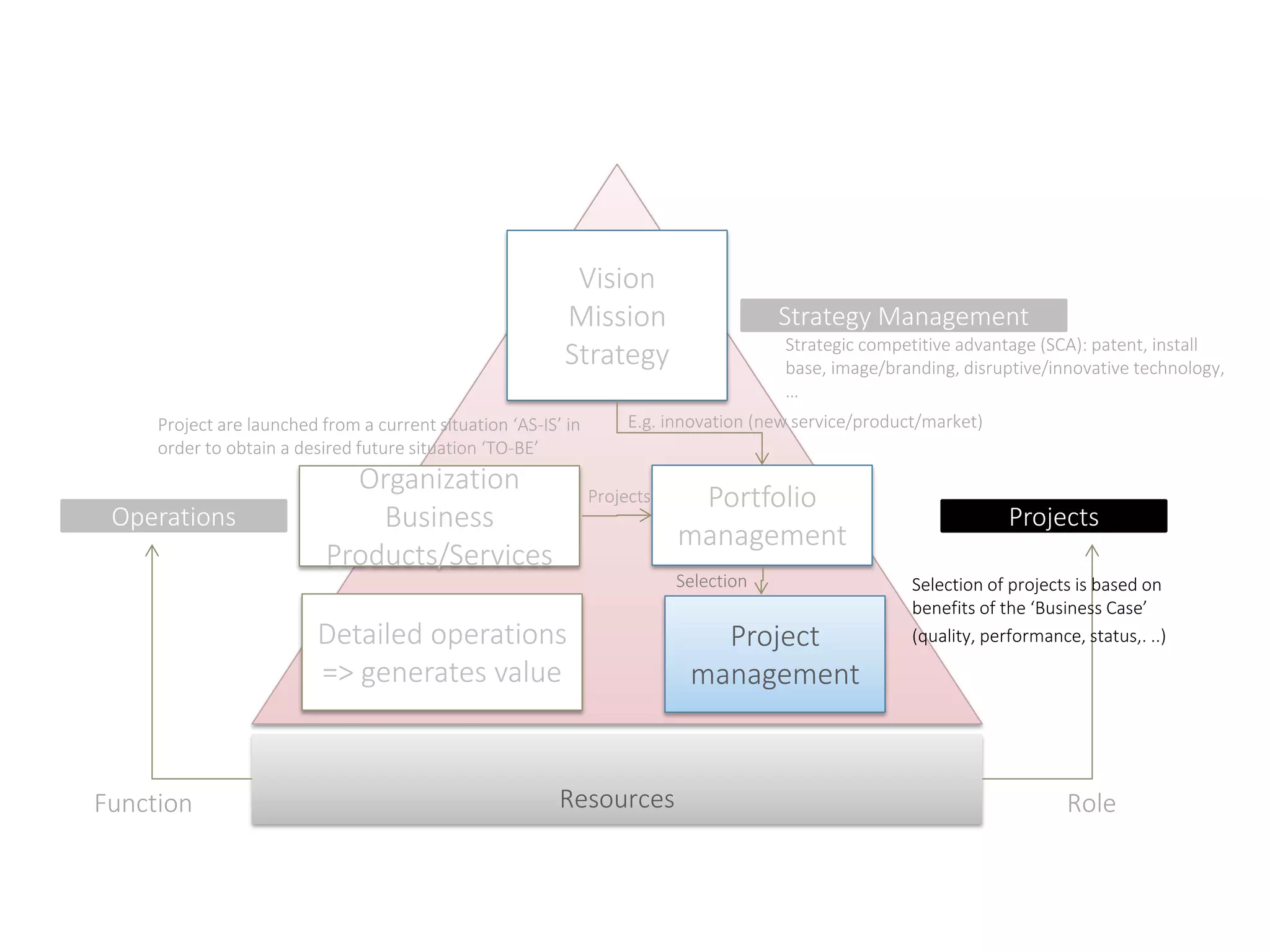 Resources
Vision
Mission
Strategy
Portfolio
management
Strategy Management
Projects
Detailed operations
=> generates value
Operations
Function Role
E.g. innovation (new service/product/market)
Projects
Strategic competitive advantage (SCA): patent, install
base, image/branding, disruptive/innovative technology,
…
Organization
Business
Products/Services
Project are launched from a current situation ‘AS-IS’ in
order to obtain a desired future situation ‘TO-BE’
Project
management
Selection of projects is based on
benefits of the ‘Business Case’
(quality, performance, status,. ..)
Projects
Selection
 