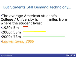 But Students Still Demand Technology… The average American student’s College / University is ____ miles from where the student lives: 1980: 5m 2006: 50m 2009: 78m Eduventures, 2009 