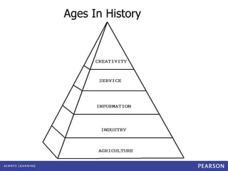 Ages In History 