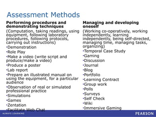 Assessment Methods Performing procedures and demonstrating techniques  (Computation, taking readings, using equipment, following laboratory procedures, following protocols, carrying out instructions)   Demonstration  Role Play  Make a video (write script and produce/make a video)  Produce a poster  Lab report  Prepare an illustrated manual on using the equipment, for a particular audience  Observation of real or simulated professional practice  Simulations Games Zentation Facilitate Web Chat Managing and developing oneself  (Working co-operatively, working independently, learning independently, being self-directed, managing time, managing tasks, organizing)  Temporal Case Study Gaming Discussion Journal  Blog Portfolio  Learning Contract  Group work  Polls Surveys Self Check Wiki Immersive Gaming 