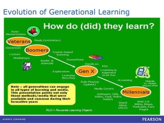 Evolution of Generational Learning 