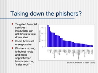 Taking down the phishers?
 Targeted financial
services
institutions can
ask hosts to take
down sites
 Some hosts still
unresponsive
 Phishers moving
to botnet hosts
and more
sophisticated
frauds (escrow,
“sales reps”)
Source: R. Clayton & T. Moore (2007)
 