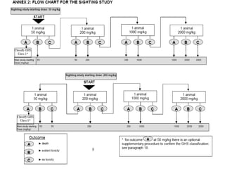 Procedure –
1. Sighting study
2. Main study.
Sighting study
Objective : “Selection of an appropriate starting dose for the main study.”
-Completes when either a staring dose has been selected or a death is seen
at lowest fixed dose.
-Starting dose for the sighting study is selected from the fixed dose levels of 50,
200, 1000, 2000 mg/Kg.
-A period of at least 24 hours as test period for each animal.
-All animals are observed for 14 days.
24
 
