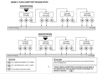 25
Main study
No. of animals and dose levels-
- Total of 5 animals to be used for each dose level to be tested.
(1 animal from the sighting study + 4 additional animals but all of one sex)
- The dose that caused death in the sighting study.
- Dosing interval decided by onset, duration & severity of toxic signs.
- Next dosing after 3-4 days in order to keep a check on delayed toxicity.
Higher dosing i.e. 5000 mg/Kg must only be done when concerned human
health benefit outweighs.
25
 