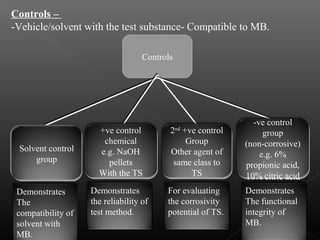 Controls –
-Vehicle/solvent with the test substance- Compatible to MB.
42
Controls
+ve control
chemical
e.g. NaOH
pellets
With the TS
2nd
+ve control
Group
Other agent of
same class to
TS
Solvent control
group
-ve control
group
(non-corrosive)
e.g. 6%
propionic acid,
10% citric acid
Demonstrates
the reliability of
test method.
Demonstrates
The
compatibility of
solvent with
MB.
For evaluating
the corrosivity
potential of TS.
Demonstrates
The functional
integrity of
MB.
42
Solvent control
group
+ve control
chemical
e.g. NaOH
pellets
With the TS
2nd
+ve control
Group
Other agent of
same class to
TS
-ve control
group
(non-corrosive)
e.g. 6%
propionic acid,
10% citric acid
Demonstrates
the reliability of
test method.
For evaluating
the corrosivity
potential of TS.
Demonstrates
The functional
integrity of
MB.
Solvent control
group
 