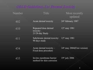 Number Title Most recently
updated
402 Acute dermal toxicity 24th
february 1987
410 Repeated dose dermal
toxicity:
21/28-day Study
12th
may 1981
411 Subchronic dermal toxicity:
90 days study
12th
may 1981
434 Acute dermal toxicity –
Fixed dose procedure
14th
may 2004(First version)
435 Invitro membrane barrier
method for skin corrosion
19th
july 2006
OECD Guidelines For Dermal Toxicity
8
 