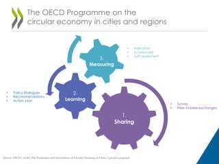 The OECD Programme on the
circular economy in cities and regions
1.
Sharing
2.
Learning
3.
Measuring
Source: OECD ( 2018), The Economics and Governance of Circular Economy in Cities: a project proposal.
• Indicators
• Scoreboard
• Self-assessment
• Policy Dialogues
• Recommendations
• Action plan
• Survey
• Peer-to-peer exchanges
 
