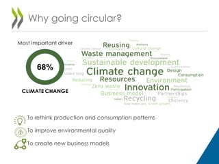 Why going circular?
To rethink production and consumption patterns
To improve environmental quality
To create new business models
 