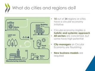 What do cities and regions do?
• 15 out of 34 regions or cities
have a circular economy
initiative
• Circular economy implies a
holistic and systemic approach
• All sectors are concerned, but
some have high potential
• City managers on Circular
Economy are flourishing
• New business models are
required
 