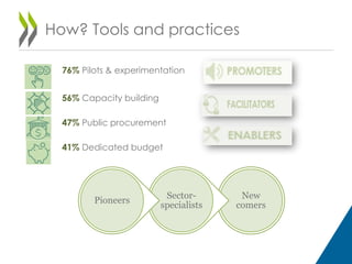 How? Tools and practices
76% Pilots & experimentation
56% Capacity building
47% Public procurement
41% Dedicated budget
New
comers
Sector-
specialists
Pioneers
 
