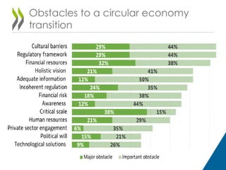 Obstacles to a circular economy
transition
 