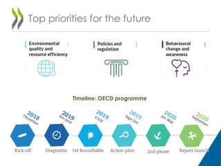 Top priorities for the future
Timeline: OECD programme
 