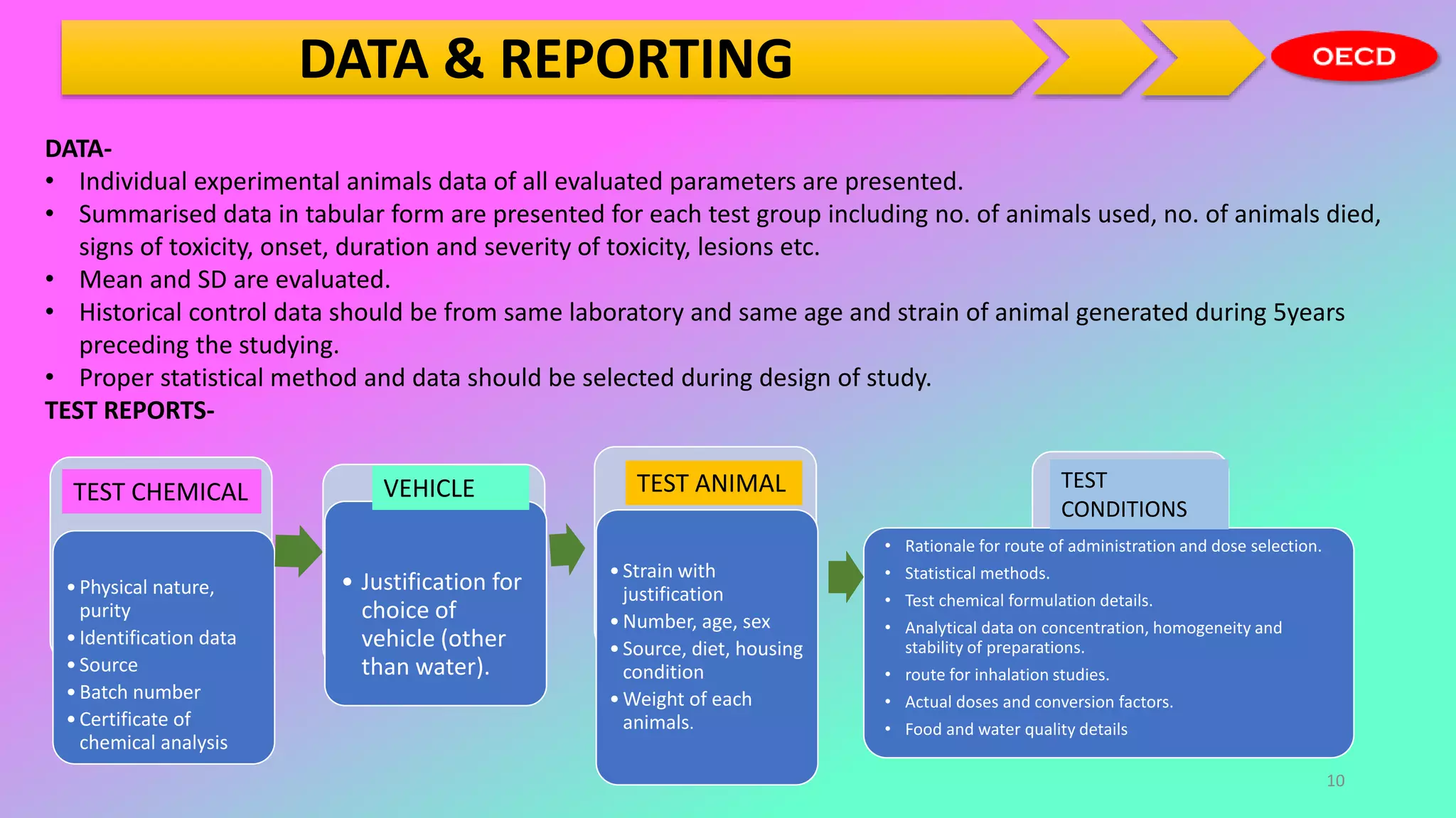 DATA & REPORTING
DATA-
• Individual experimental animals data of all evaluated parameters are presented.
• Summarised data in tabular form are presented for each test group including no. of animals used, no. of animals died,
signs of toxicity, onset, duration and severity of toxicity, lesions etc.
• Mean and SD are evaluated.
• Historical control data should be from same laboratory and same age and strain of animal generated during 5years
preceding the studying.
• Proper statistical method and data should be selected during design of study.
TEST REPORTS-
•Physical nature,
purity
•Identification data
•Source
•Batch number
•Certificate of
chemical analysis
• Justification for
choice of
vehicle (other
than water).
•Strain with
justification
•Number, age, sex
•Source, diet, housing
condition
•Weight of each
animals.
TEST CHEMICAL VEHICLE TEST ANIMAL
• Rationale for route of administration and dose selection.
• Statistical methods.
• Test chemical formulation details.
• Analytical data on concentration, homogeneity and
stability of preparations.
• route for inhalation studies.
• Actual doses and conversion factors.
• Food and water quality details
TEST
CONDITIONS
10
 