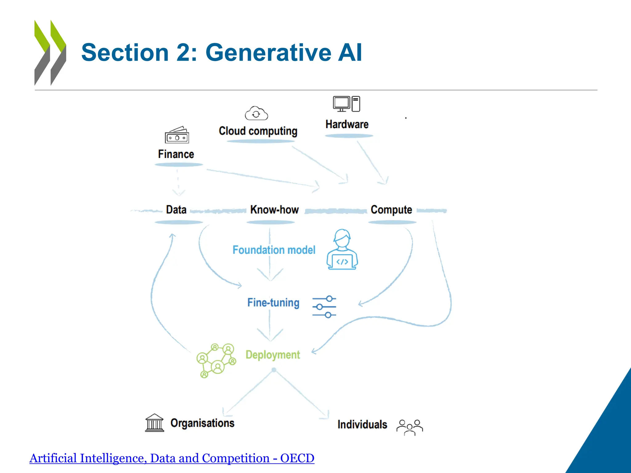 Section 2: Generative AI
Artificial Intelligence, Data and Competition - OECD