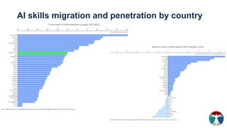 AI skills migration and penetration by country
(OECD members, 2022)
(average 2015-2022)
 