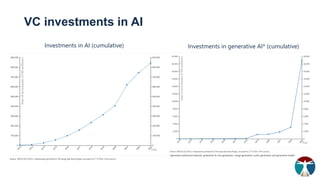 VC investments in AI
*generative adversarial network, generative AI, text generation, image generation, audio generation and generative model.
Investments in generative AI* (cumulative)
Investments in AI (cumulative)
 