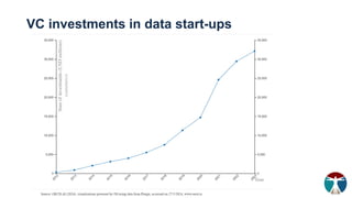 VC investments in data start-ups
(cumulative)
 