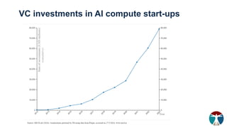 VC investments in AI compute start-ups
(cumulative)
 