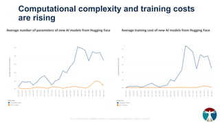 Computational complexity and training costs
are rising
Average number of parameters of new AI models from Hugging Face Average training cost of new AI models from Hugging Face
Source: OECD.AI (2024), visualisations powered by JSU using data from Hugging Face, accessed on 22/4/2024
 