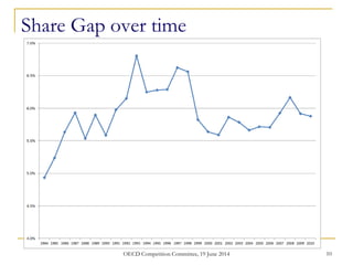 Share Gap over time
10OECD Competition Committee, 19 June 2014
 