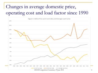 Changes in average domestic price,
operating cost and load factor since 1990
6OECD Competition Committee, 19 June 2014
 