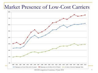 Market Presence of Low-Cost Carriers
7OECD Competition Committee, 19 June 2014
 