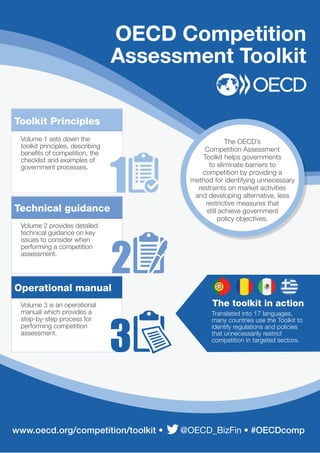 www.oecd.org/competition/toolkit  @OECD_BizFin 
OECD Competition
Assessment Toolkit
www.oecd.org/competition/toolkit • @OECD_BizFin • #OECDcomp
Volume 2 provides detailed
technical guidance on key
issues to consider when
performing a competition
assessment.
Toolkit Principles
Volume 1 sets down the
toolkit principles, describing
beneﬁts of competition, the
checklist and examples of
government processes.
Operational manual
Volume 3 is an operational
manual which provides a
step-by-step process for
performing competition
assessment.
Technical guidance
The OECD’s
Competition Assessment
Toolkit helps governments
to eliminate barriers to
competition by providing a
method for identifying unnecessary
restraints on market activities
and developing alternative, less
restrictive measures that
still achieve government
policy objectives.
• @OECD_BizFin
The toolkit in action
Translated into 17 languages,
many countries use the Toolkit to
identify regulations and policies
that unnecessarily restrict
competition in targeted sectors.
 
