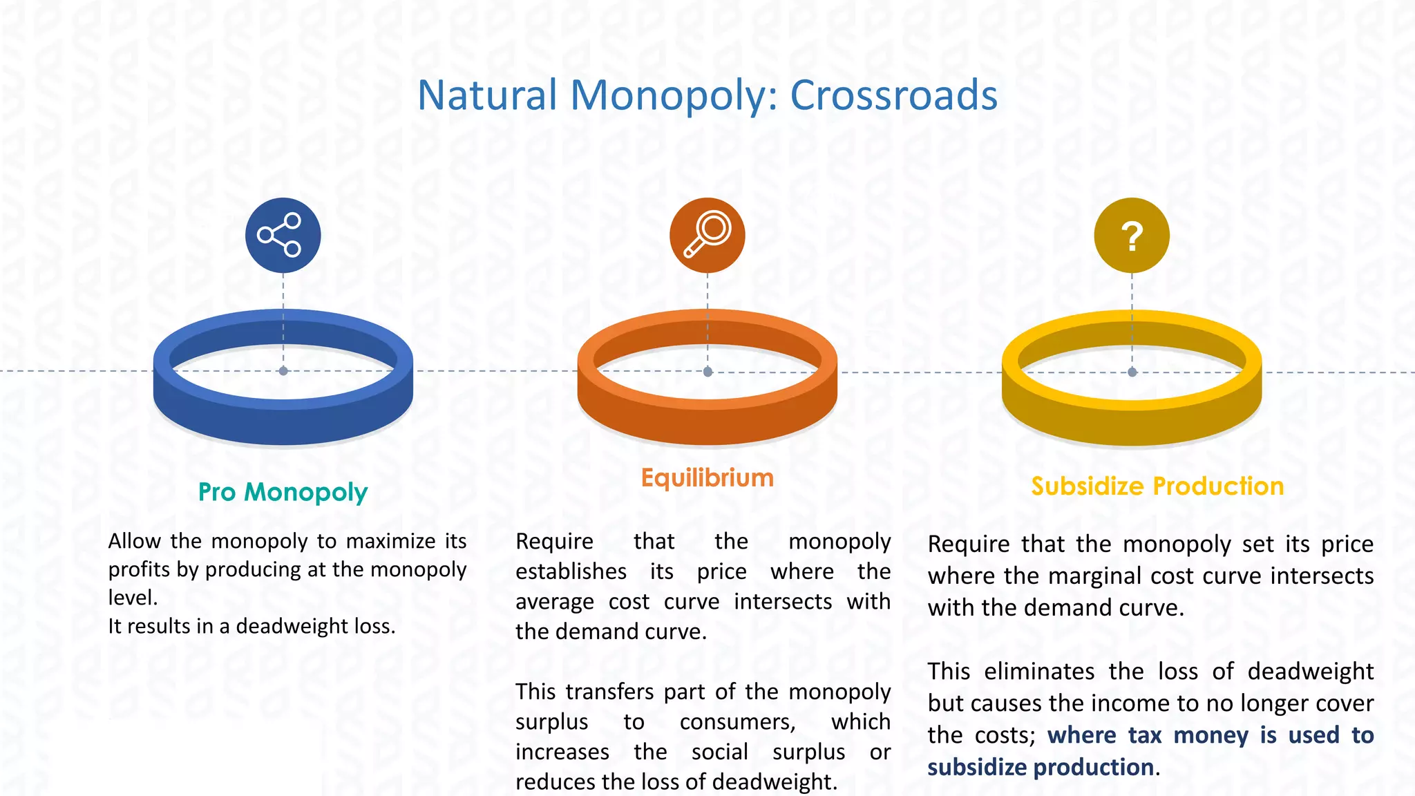 Natural Monopoly: Crossroads
Pro Monopoly
?
Allow the monopoly to maximize its
profits by producing at the monopoly
level.
It results in a deadweight loss.
Equilibrium
Require that the monopoly
establishes its price where the
average cost curve intersects with
the demand curve.
This transfers part of the monopoly
surplus to consumers, which
increases the social surplus or
reduces the loss of deadweight.
Subsidize Production
Require that the monopoly set its price
where the marginal cost curve intersects
with the demand curve.
This eliminates the loss of deadweight
but causes the income to no longer cover
the costs; where tax money is used to
subsidize production.
