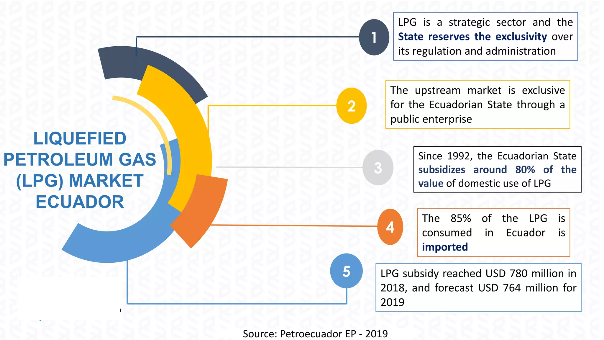 LPG is a strategic sector and the
State reserves the exclusivity over
its regulation and administration
LPG subsidy reached USD 780 million in
2018, and forecast USD 764 million for
2019
Since 1992, the Ecuadorian State
subsidizes around 80% of the
value of domestic use of LPG
3
2
1
LIQUEFIED
PETROLEUM GAS
(LPG) MARKET
ECUADOR
5
4
The 85% of the LPG is
consumed in Ecuador is
imported
The upstream market is exclusive
for the Ecuadorian State through a
public enterprise
Source: Petroecuador EP - 2019S