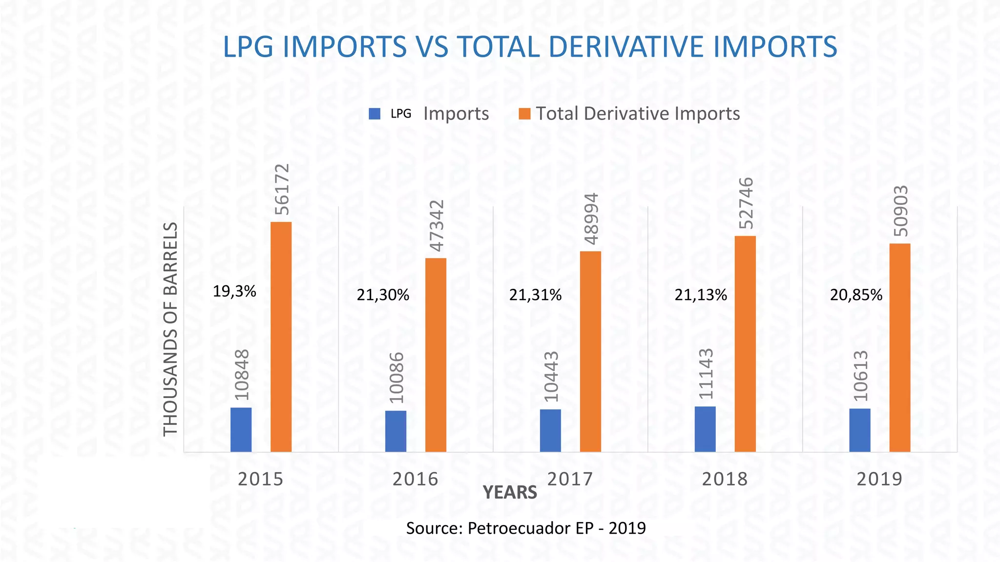 LPG IMPORTS VS TOTAL DERIVATIVE IMPORTS
10848
10086
10443
11143
10613
56172
47342
48994
52746
50903
2015 2016 2017 2018 2019
THOUSANDSOFBARRELS
YEARS
GLP Imports Total Derivative Imports
19,3% 21,30% 21,31% 21,13% 20,85%
LPG
Source: Petroecuador EP - 2019S