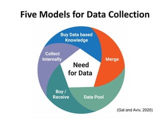 Five Models for Data Collection
(Gal and Aviv, 2020)
 