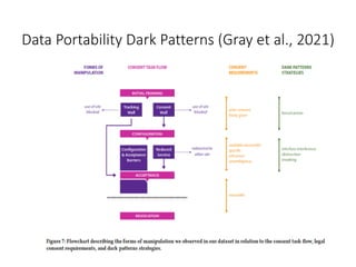 Data Portability Dark Patterns (Gray et al., 2021)
 