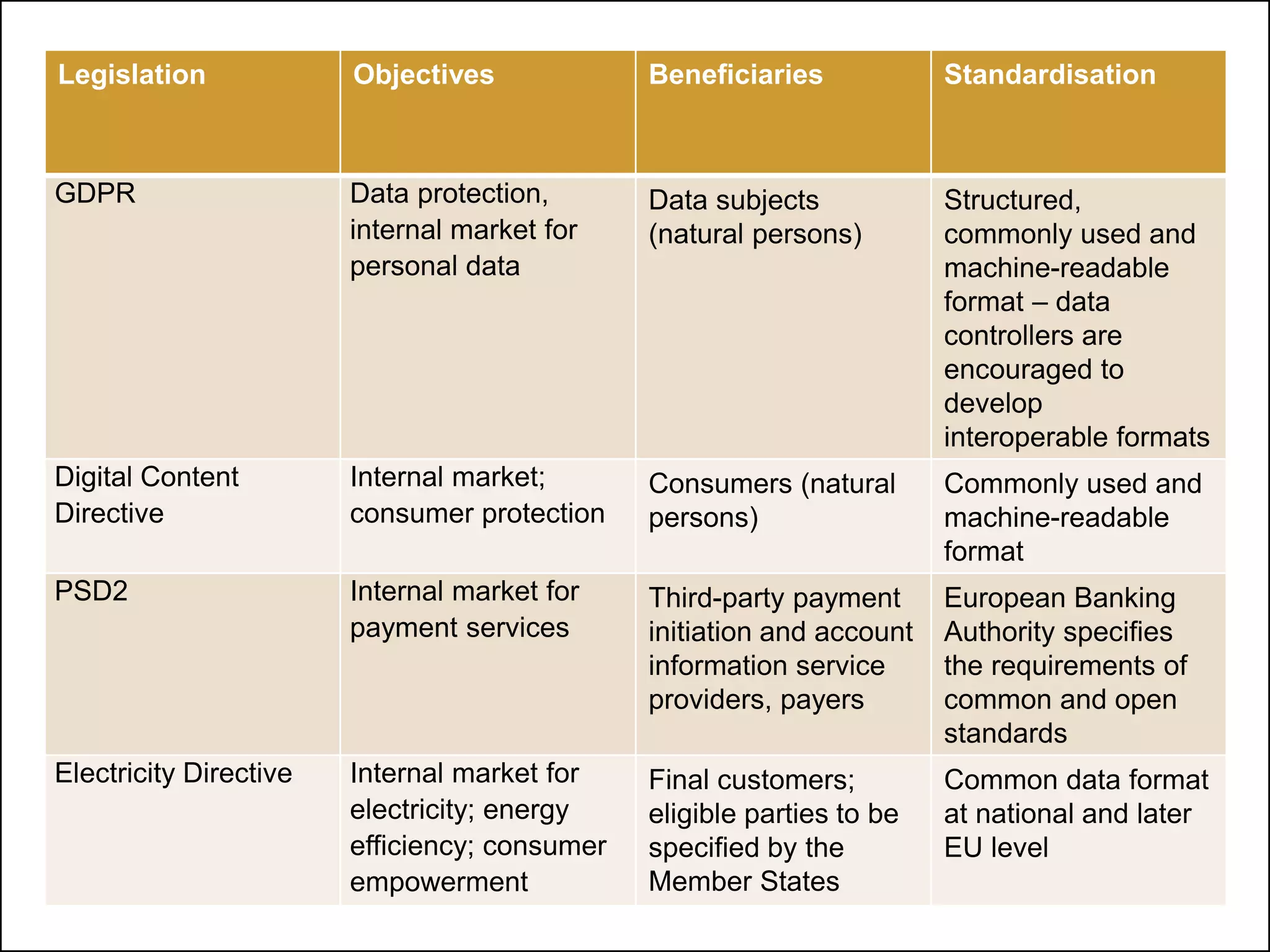Data portability and interoperability graef june 2021 oecd