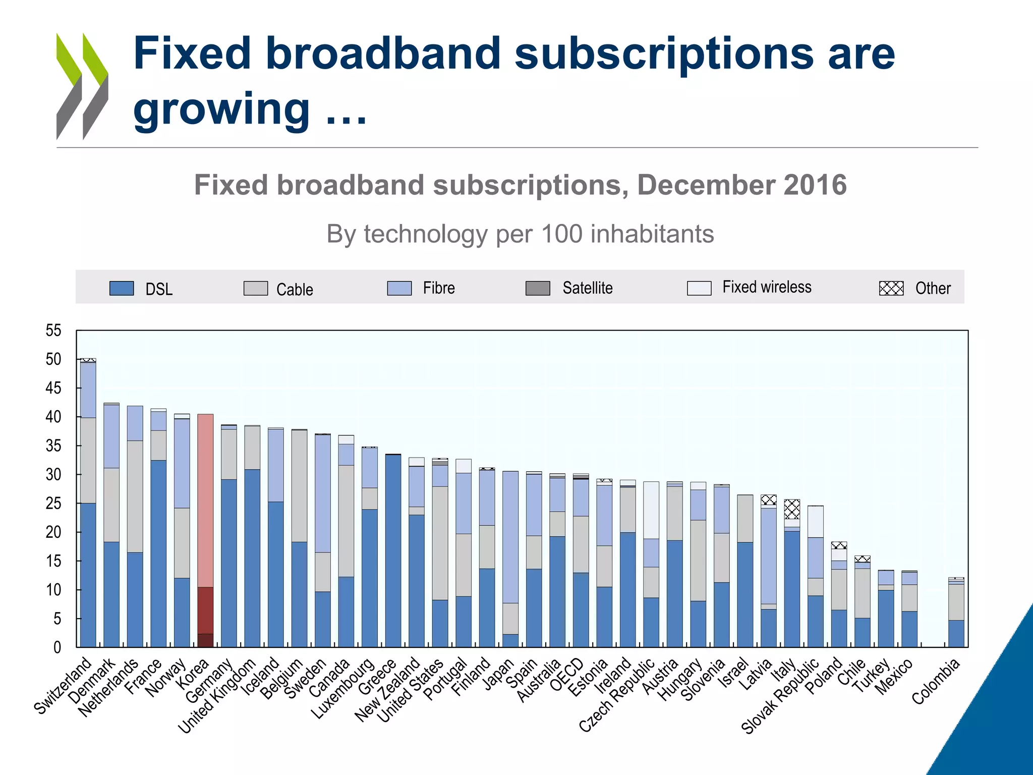 Fixed broadband subscriptions are
growing …
Fixed broadband subscriptions, December 2016
By technology per 100 inhabitants
0
5
10
15
20
25
30
35
40
45
50
55
DSL Cable Fibre Satellite Fixed wireless Other
 