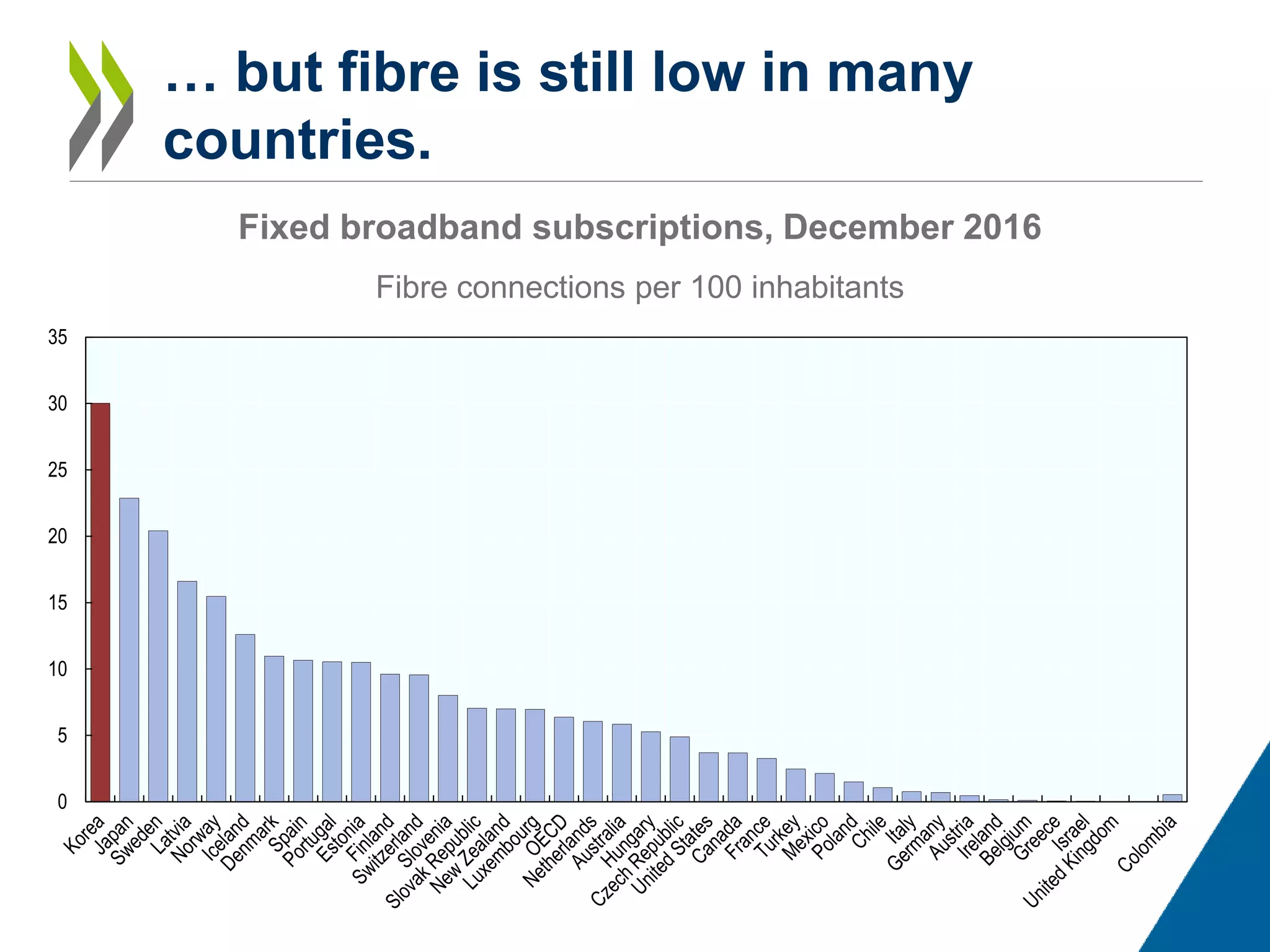 … but fibre is still low in many
countries.
Fixed broadband subscriptions, December 2016
Fibre connections per 100 inhabitants
0
5
10
15
20
25
30
35
 
