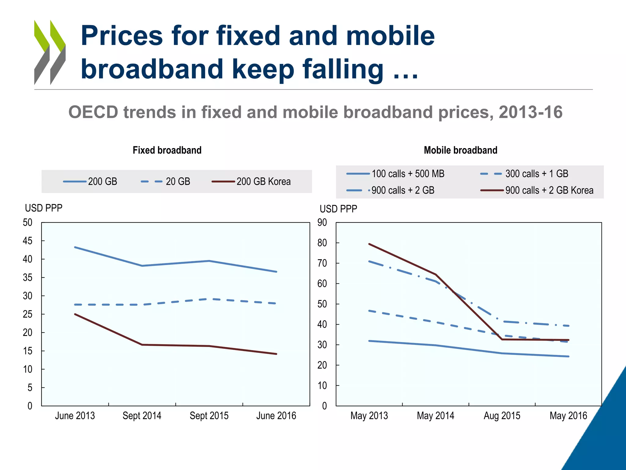Prices for fixed and mobile
broadband keep falling …
OECD trends in fixed and mobile broadband prices, 2013-16
0
5
10
15
20
25
30
35
40
45
50
June 2013 Sept 2014 Sept 2015 June 2016
USD PPP
Fixed broadband
200 GB 20 GB 200 GB Korea
0
10
20
30
40
50
60
70
80
90
May 2013 May 2014 Aug 2015 May 2016
USD PPP
Mobile broadband
100 calls + 500 MB 300 calls + 1 GB
900 calls + 2 GB 900 calls + 2 GB Korea
 